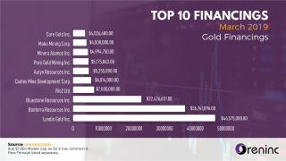 March 2019: Top 10 Gold Financings