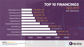 Top 10 Financings - April 2019