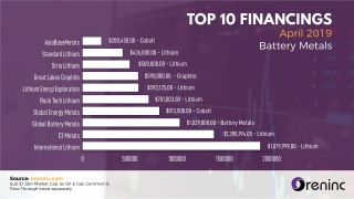 Top 10 Financings (Battery Metals) - April 2019