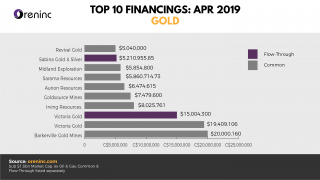 Top 10: Gold (April 2019)