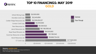 Top 10 Gold Financings - May 2019