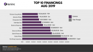 Top 10 Financings: August 2019