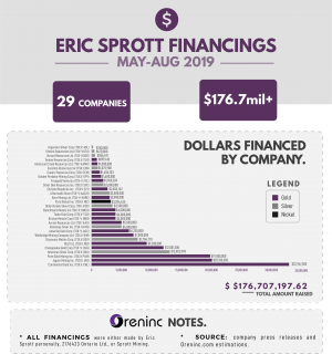 Sprott Continues Junior Spree!
