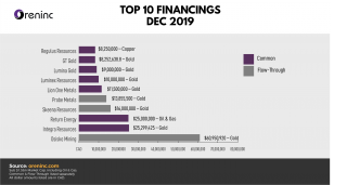 Top 10 Financings: Dec 2019