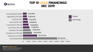 Top 10 GOLD Financings – Dec 2019
