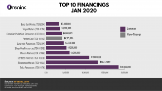 TOP 10 in January 2020: Zinc, Silver and Copper financings take top spots