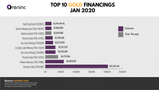 Top 10 Gold Financings – January 2020