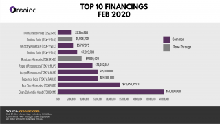 Top 10 Financings – Feb 2020