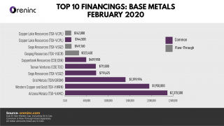 Top 10 Base Metal Financings – Feb 2020