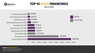 Top 10 GOLD Financings: March 2020