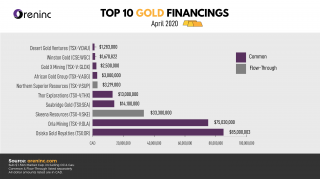Top 10 Gold Financings – April 2020