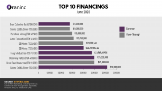 Top 10 Financings – June 2020