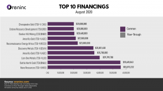 TOP 10 FINANCINGS: Aug 2020